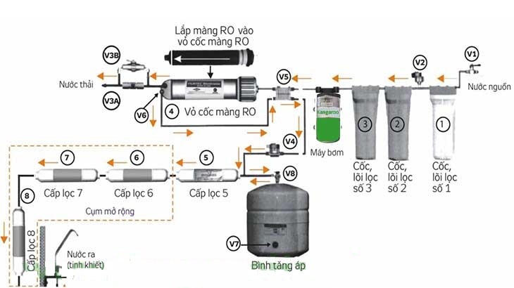 Máy lọc nước uống trực tiếp kangaro - BK047